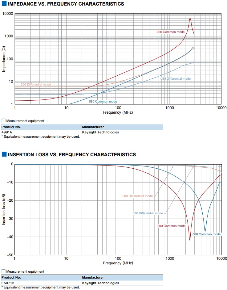 Performance Graph - TDK TCM0403T Thin Film Common-Mode Filters